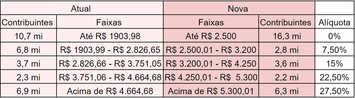 Tabela - Reforma tributária 2022: entenda quais mudanças já foram aprovadas